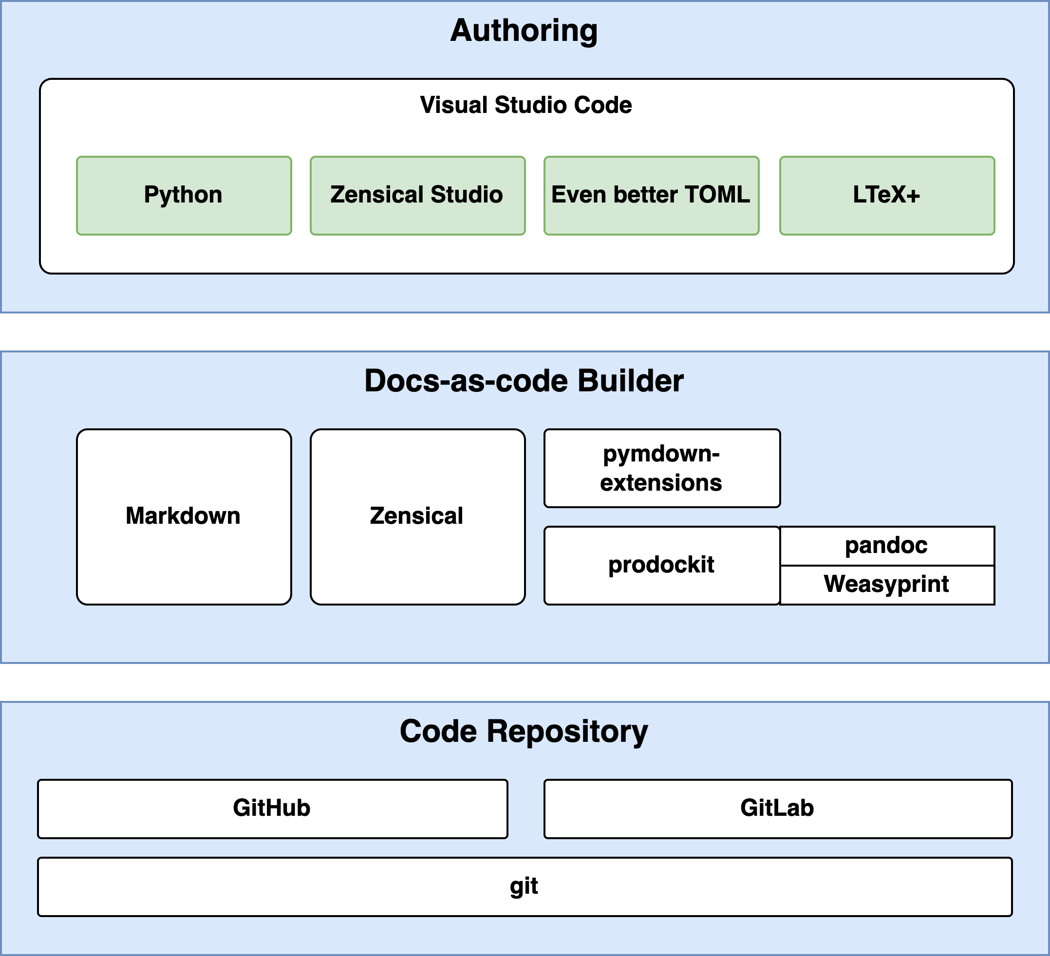 Diagram of Docs as code stack