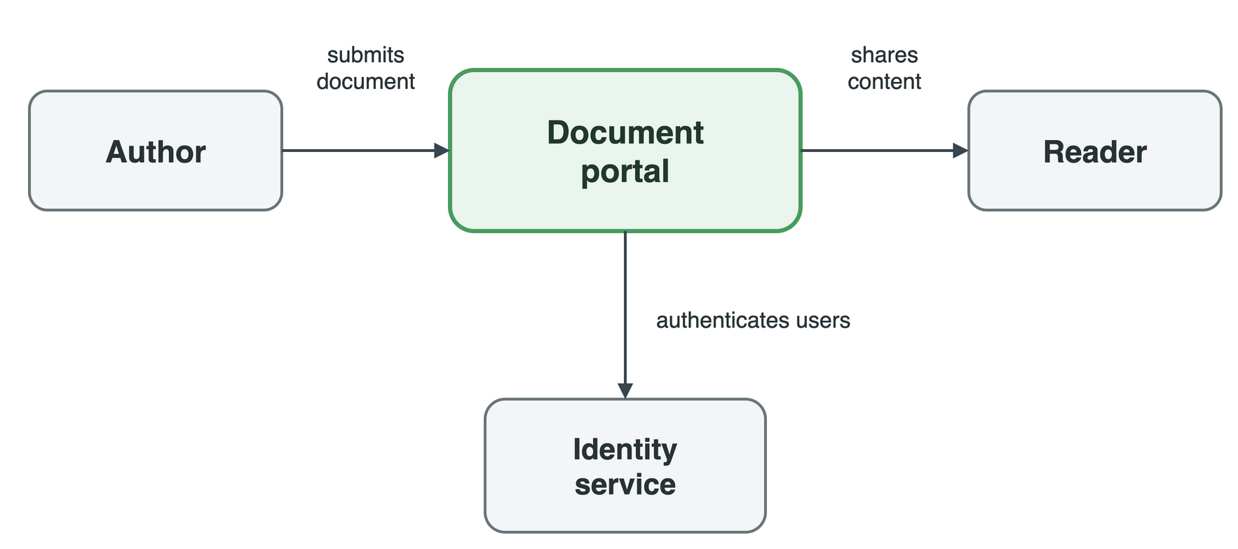 System context: an author submits a document to the document portal, which shares content with a reader and uses an identity service to authenticate users.